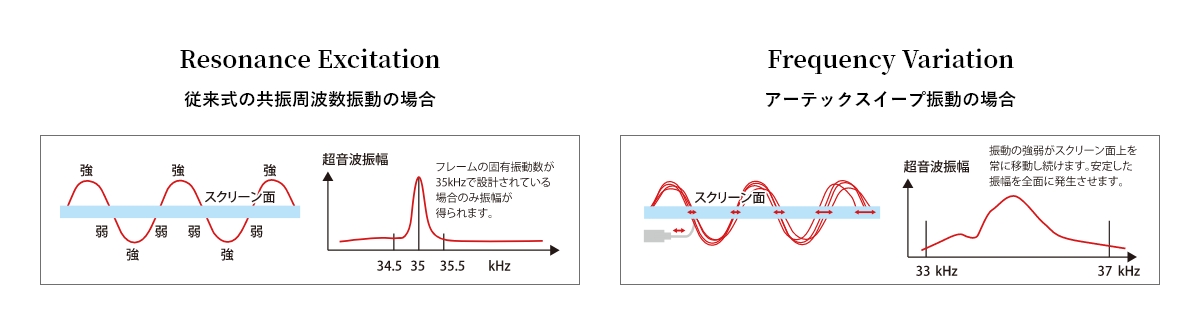 Artech スイープ振動の図